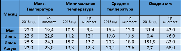 Условия опыта | Климатические