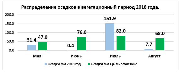 Распределение осадков в вегетационный период 2018 года