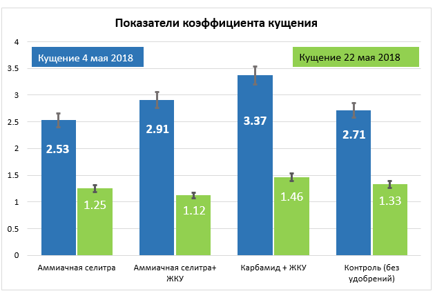 Показатели коэффициента кущения