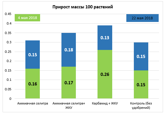 Прирост массы 100 растений
