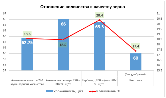 Отношение количества к качеству зерна