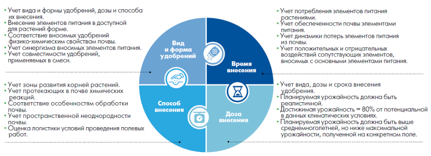 Стратегия 4R: Правильный выбор питания